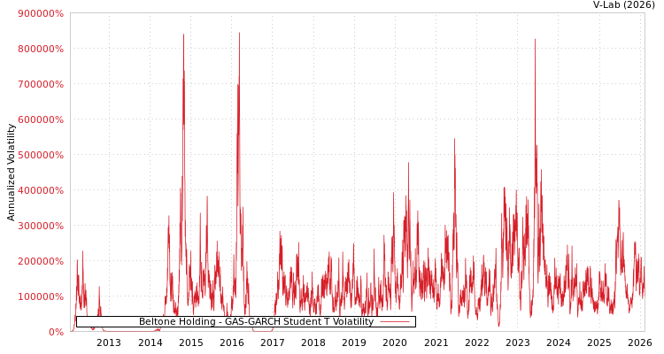 graph of Beltone Holding GAS-GARCH-T