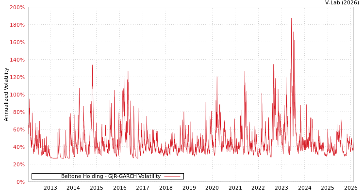 graph of Beltone Holding GJR-GARCH