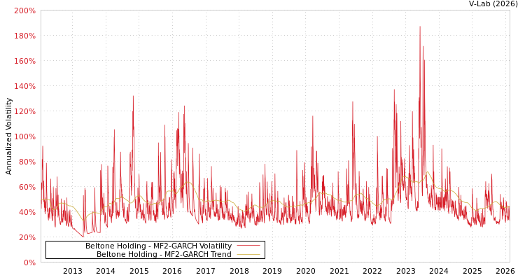 graph of Beltone Holding MF2-GARCH