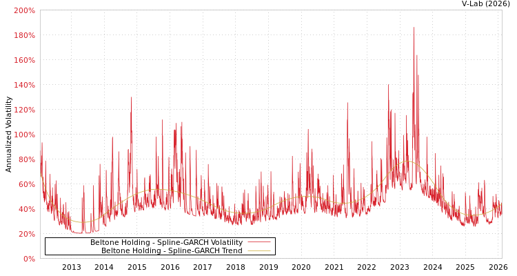 graph of Beltone Holding SGARCH
