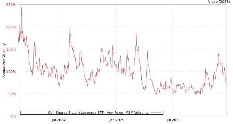 graph of CoinShares Bitcoin Leverage ETF APMEM