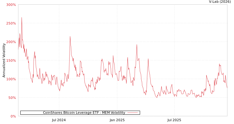 graph of CoinShares Bitcoin Leverage ETF MEM