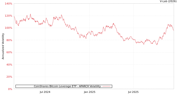 graph of CoinShares Bitcoin Leverage ETF APARCH