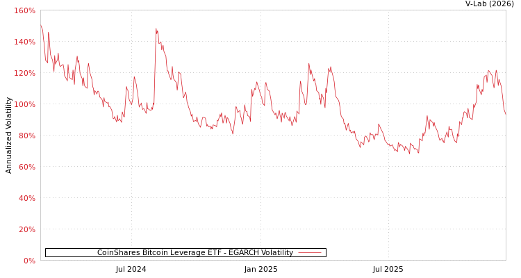 graph of CoinShares Bitcoin Leverage ETF EGARCH