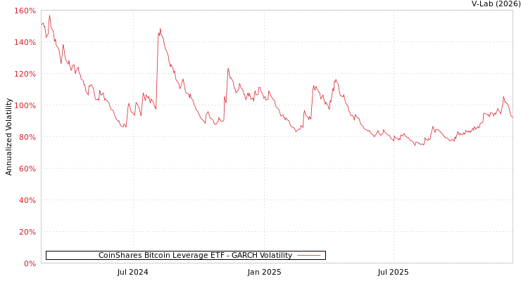 graph of CoinShares Bitcoin Leverage ETF GARCH