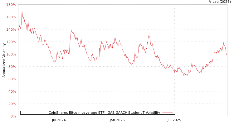 graph of CoinShares Bitcoin Leverage ETF GAS-GARCH-T