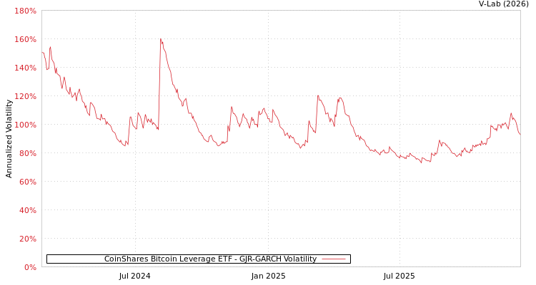 graph of CoinShares Bitcoin Leverage ETF GJR-GARCH