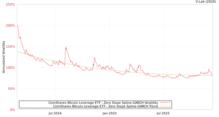 graph of CoinShares Bitcoin Leverage ETF S0GARCH
