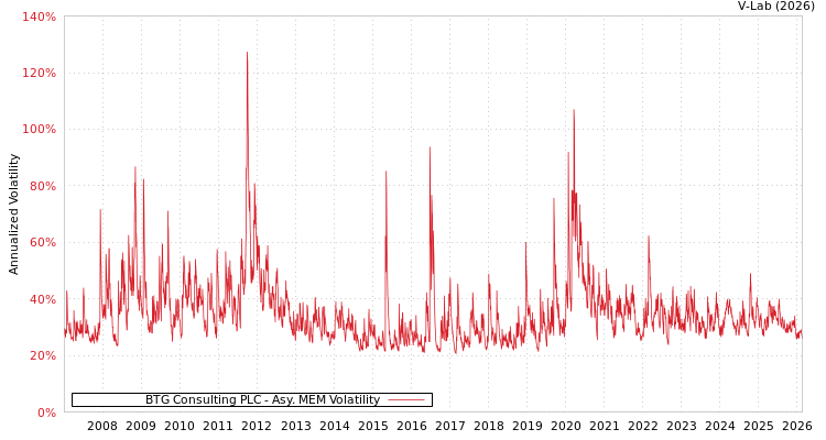 graph of BTG Consulting PLC AMEM