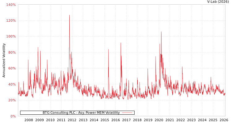 graph of BTG Consulting PLC APMEM