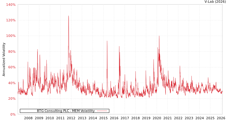 graph of BTG Consulting PLC MEM