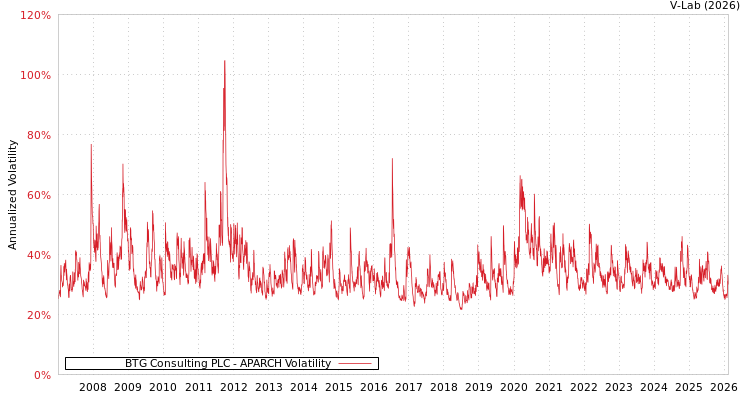 graph of BTG Consulting PLC APARCH