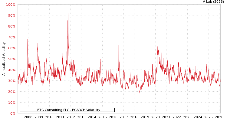 graph of BTG Consulting PLC EGARCH