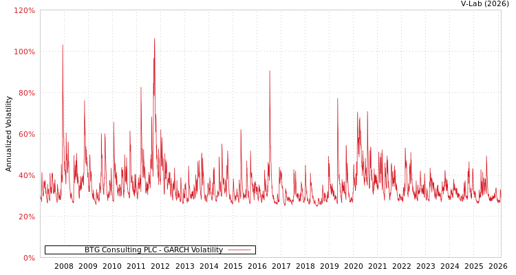 graph of BTG Consulting PLC GARCH