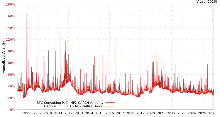 graph of BTG Consulting PLC MF2-GARCH