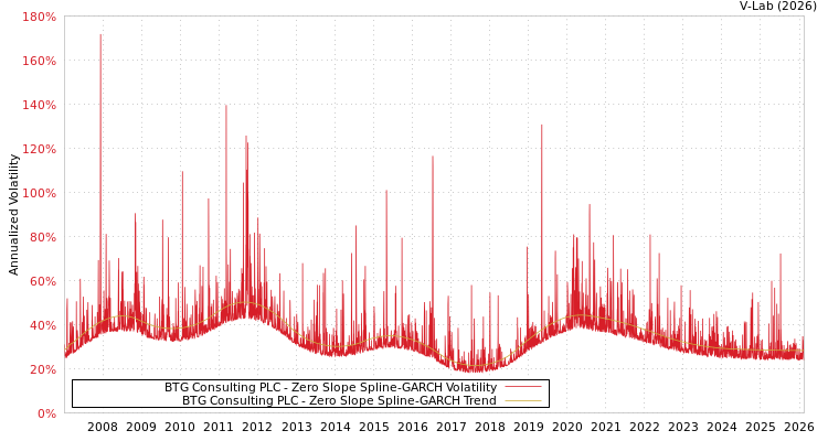 graph of BTG Consulting PLC S0GARCH