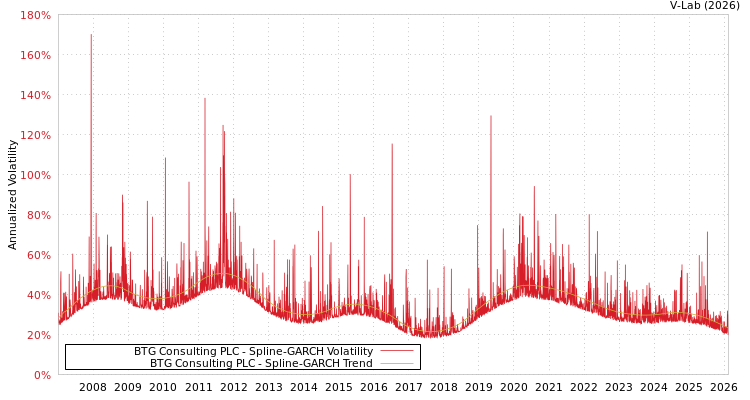 graph of BTG Consulting PLC SGARCH