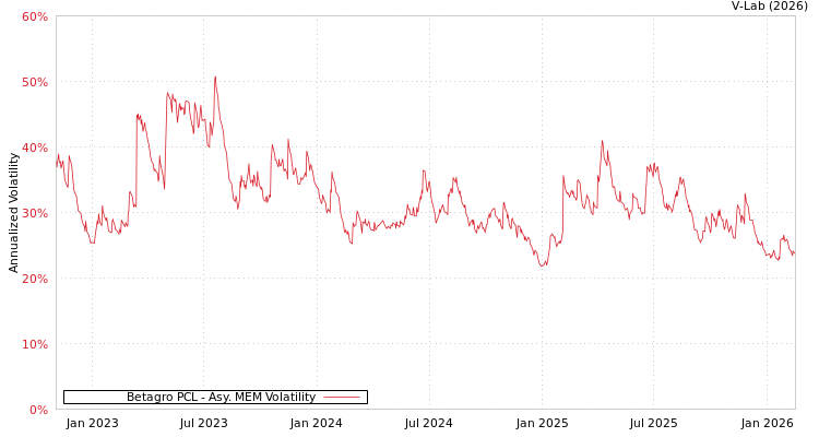 graph of Betagro PCL AMEM