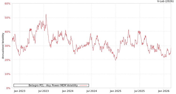 graph of Betagro PCL APMEM