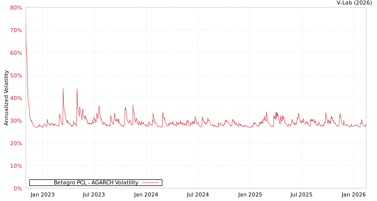 graph of Betagro PCL AGARCH