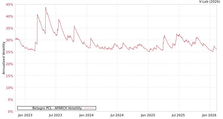 graph of Betagro PCL APARCH