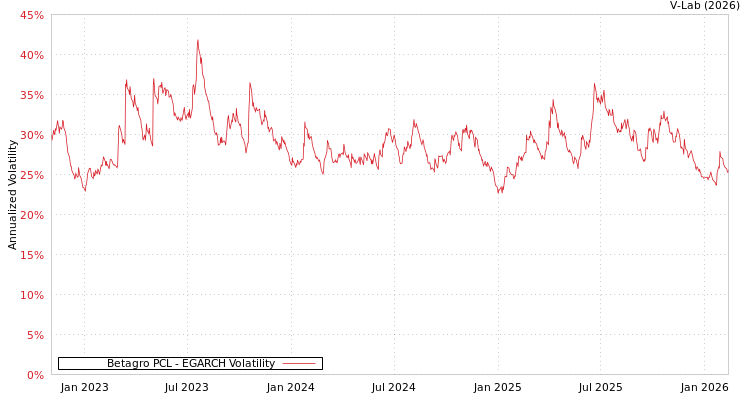 graph of Betagro PCL EGARCH