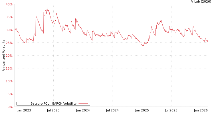 graph of Betagro PCL GARCH