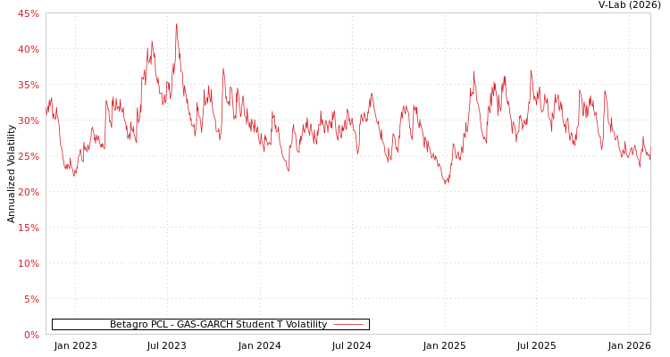 graph of Betagro PCL GAS-GARCH-T