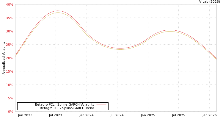graph of Betagro PCL SGARCH