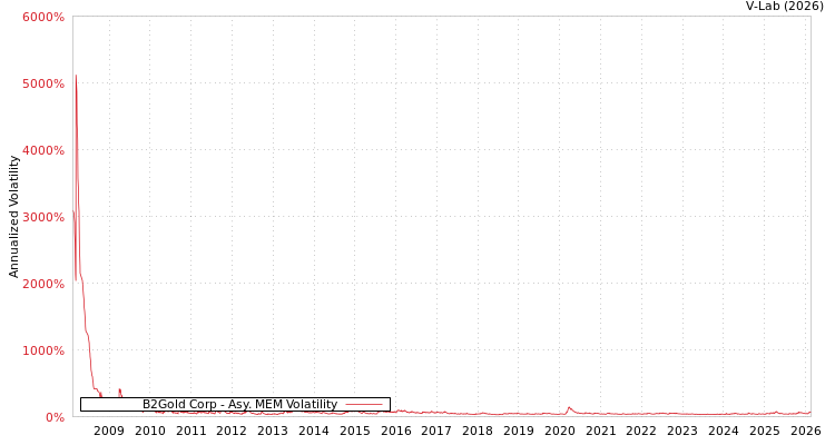 graph of B2Gold Corp AMEM