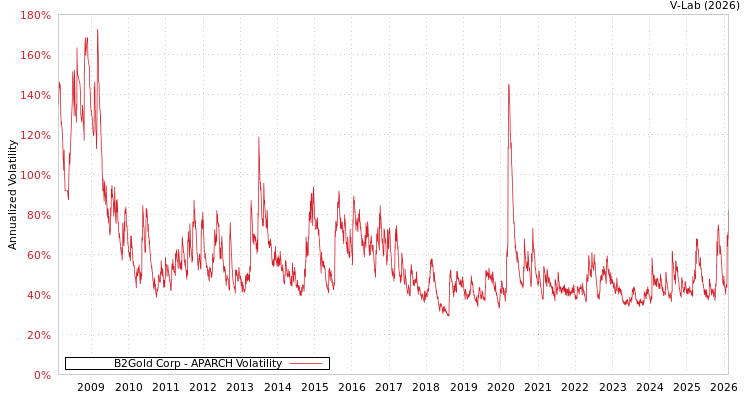 graph of B2Gold Corp APARCH