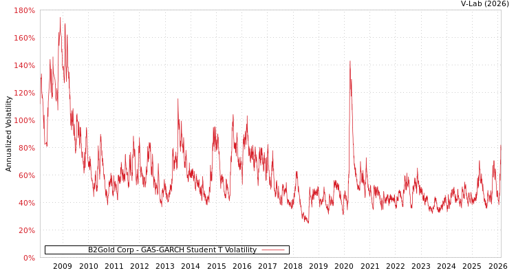 graph of B2Gold Corp GAS-GARCH-T