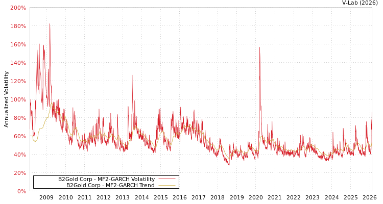 graph of B2Gold Corp MF2-GARCH