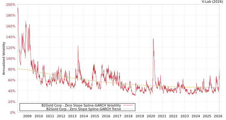 graph of B2Gold Corp S0GARCH