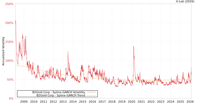 graph of B2Gold Corp SGARCH