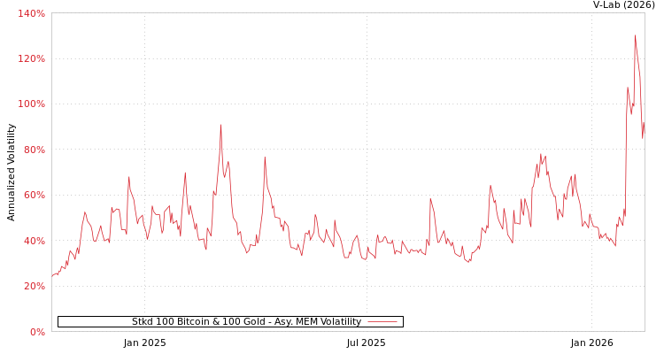 graph of Stkd 100 Bitcoin & 100 Gold AMEM