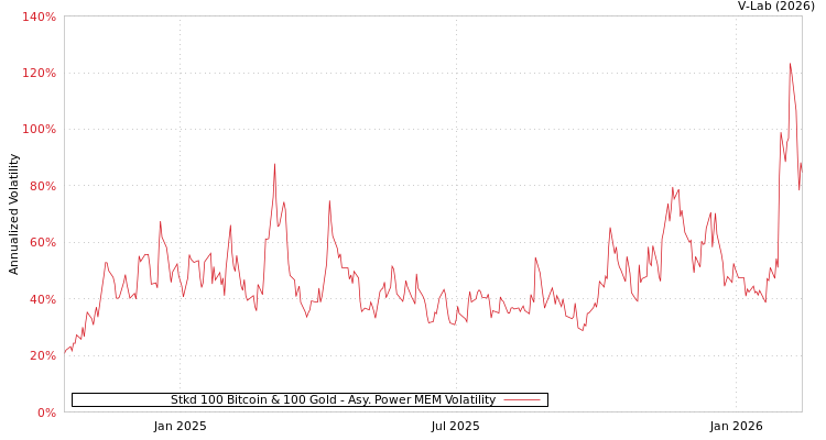 graph of Stkd 100 Bitcoin & 100 Gold APMEM