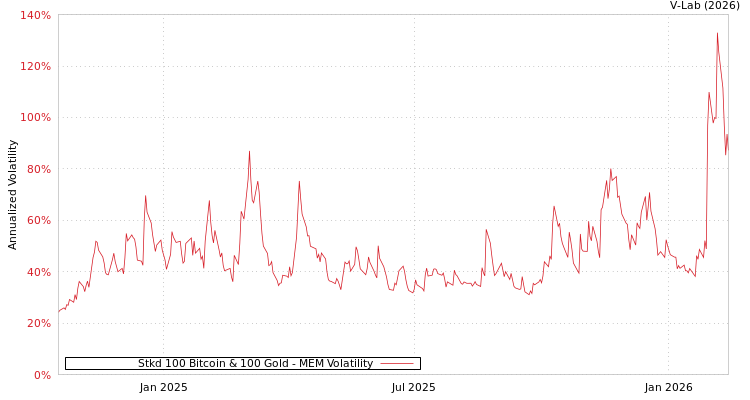 graph of Stkd 100 Bitcoin & 100 Gold MEM
