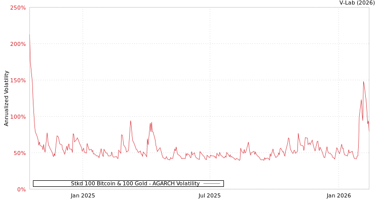 graph of Stkd 100 Bitcoin & 100 Gold AGARCH