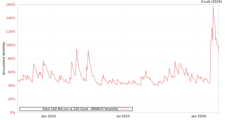 graph of Stkd 100 Bitcoin & 100 Gold APARCH