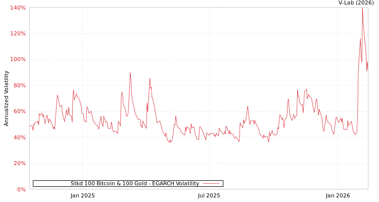 graph of Stkd 100 Bitcoin & 100 Gold EGARCH