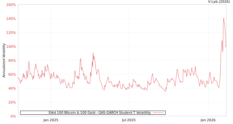 graph of Stkd 100 Bitcoin & 100 Gold GAS-GARCH-T