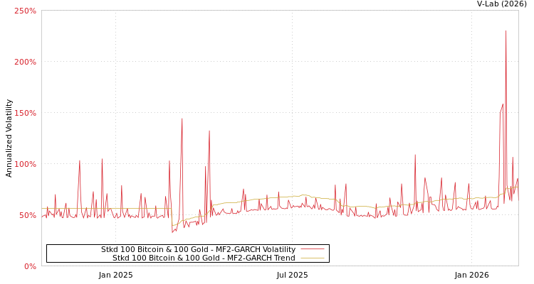 graph of Stkd 100 Bitcoin & 100 Gold MF2-GARCH