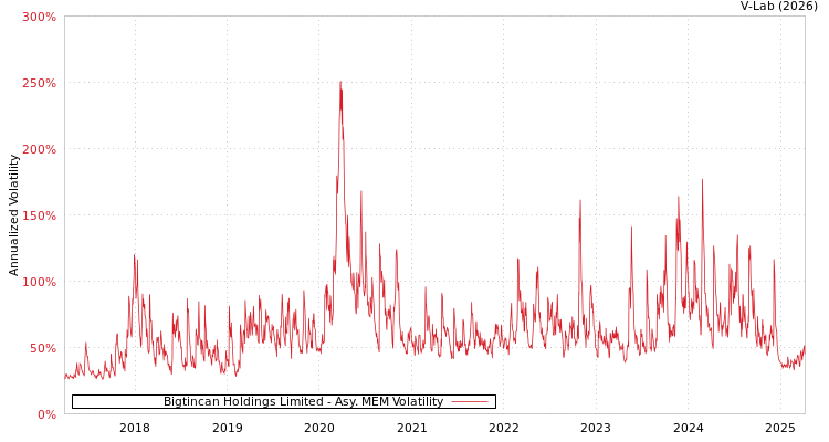 graph of Bigtincan Holdings Limited AMEM