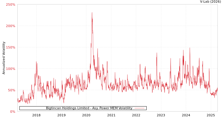 graph of Bigtincan Holdings Limited APMEM
