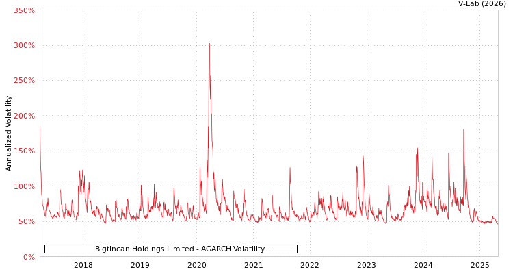 graph of Bigtincan Holdings Limited AGARCH