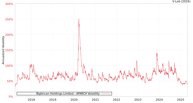 graph of Bigtincan Holdings Limited APARCH