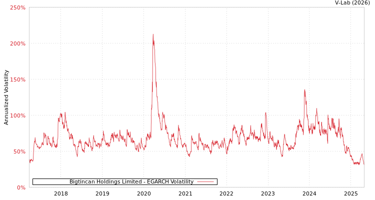 graph of Bigtincan Holdings Limited EGARCH