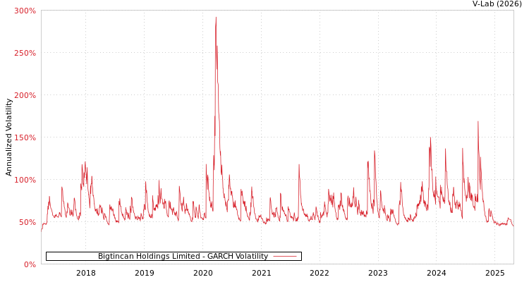 graph of Bigtincan Holdings Limited GARCH