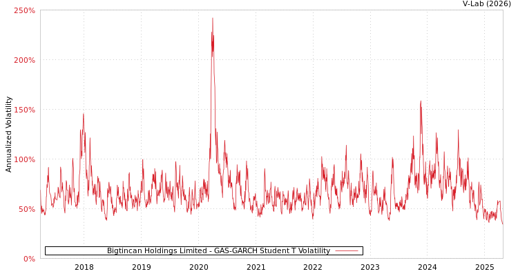 graph of Bigtincan Holdings Limited GAS-GARCH-T